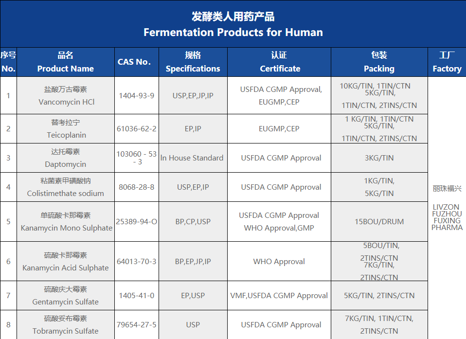 发酵类人用(yòng)药产品